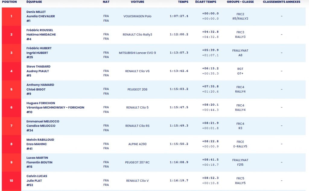 Rallye de l'Indre 2025 photographe De la lumière aux yeux