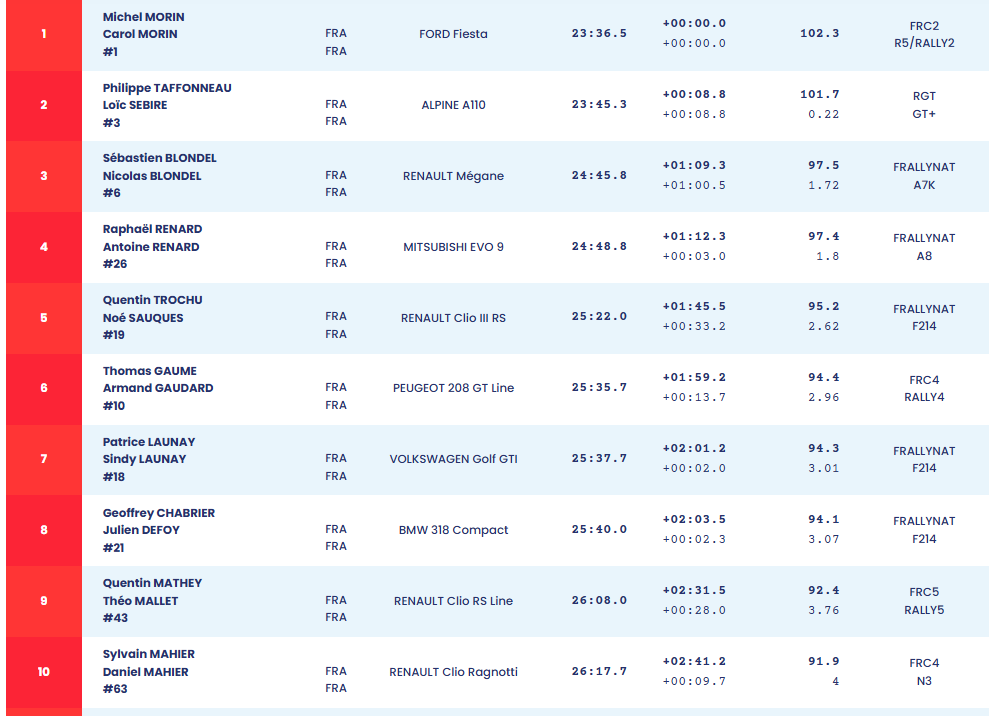 39e Rallye Autocourse Bléré 2026 photographe De la lumière aux yeux